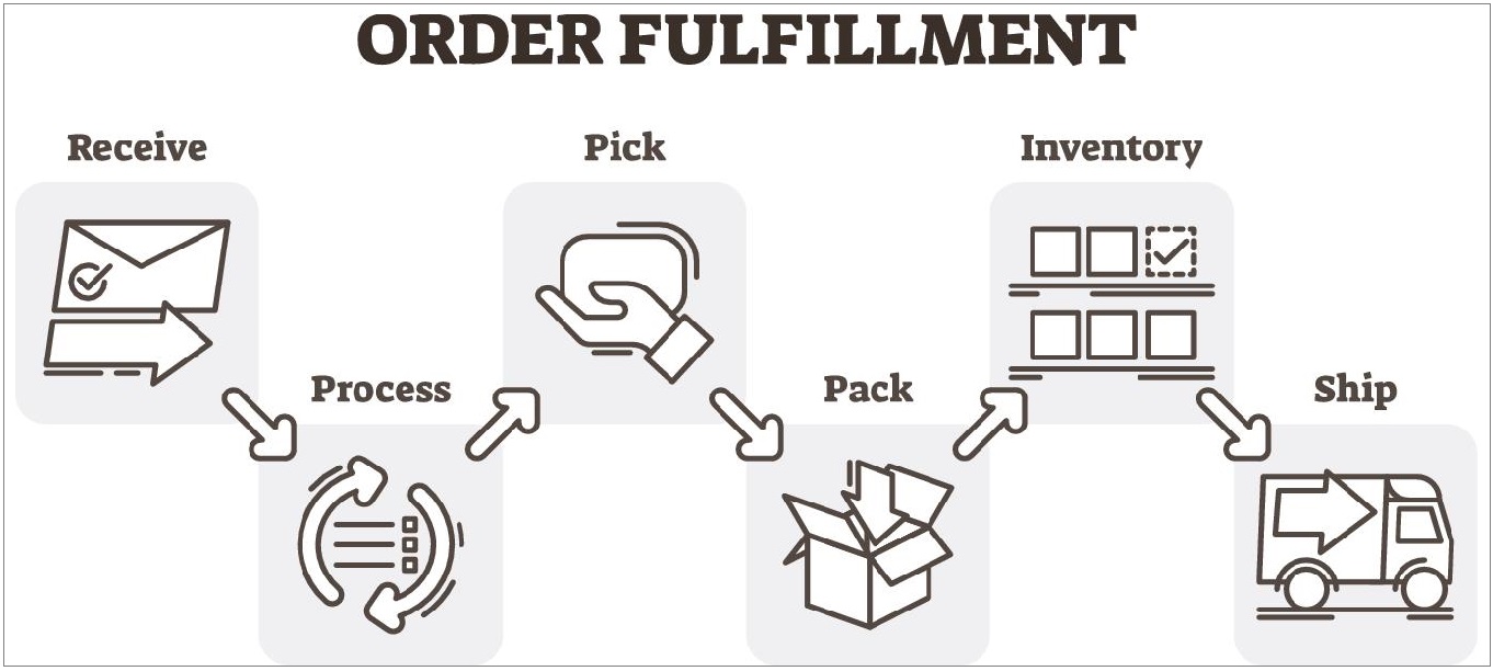 order fulfillment process