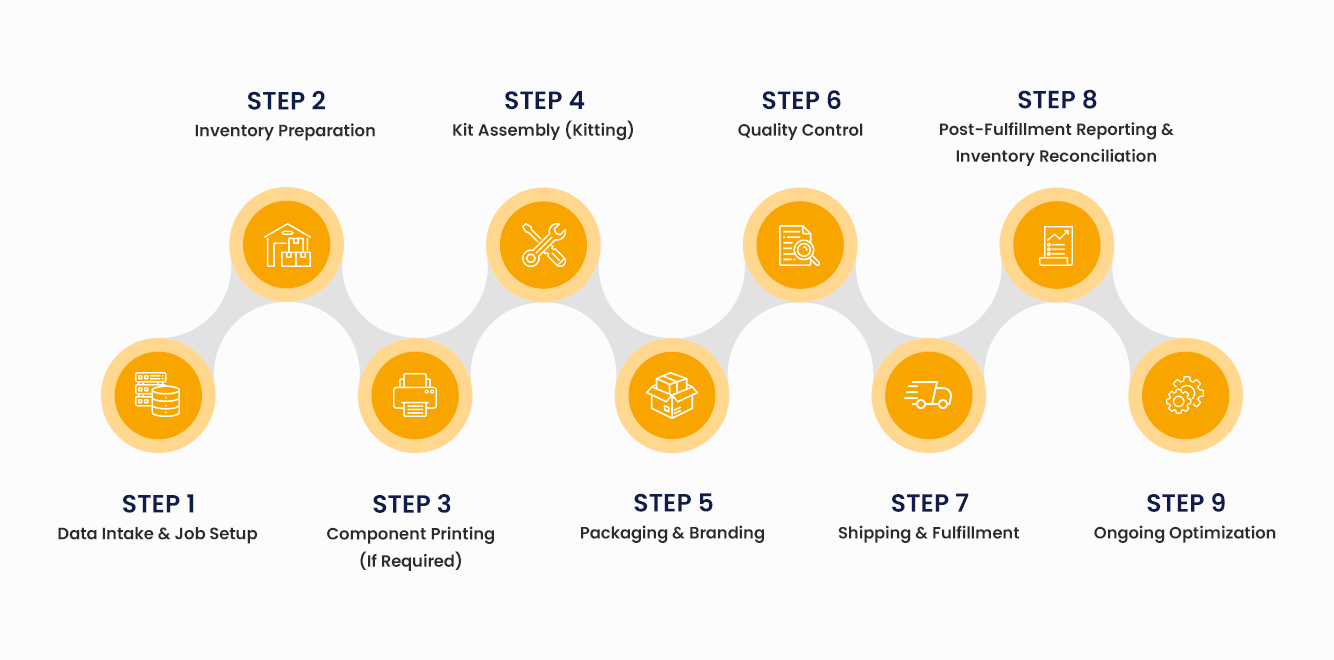 How Kitting Works